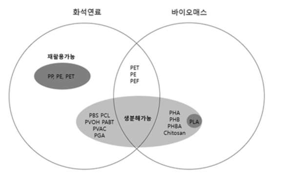 포스트플라스틱④ 바이오 플라스틱은 플라스틱의 대안이 될 수 있을까