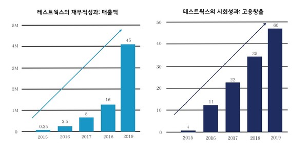 ▲ 테스트웍스 성과 그래프. ⓒ사회적경제 우수사례 성공요인분석 보고서