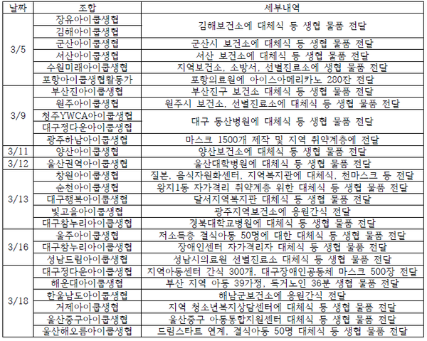 ▲ 코로나19 관련 아이쿱생협 회원조합 나눔, 응원활동 현황 ⓒ 아이쿱생협