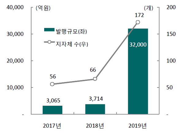 ▲ 국내 지역화폐 발행규모 및 발행 지자체 수 추이(자료: 행정안전부). ⓒ하나금융경영연구소 '지역화폐의 운영구조 및 현황 분석'