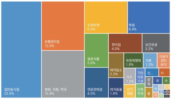 ▲ 인천e음 카드 결제금액 비중 트리맵(단위: 백분율, 업종별)(인천e음 카드 발행 대행사 사용량, 양준호,남승균(2019)) ⓒ한국지방행정연구원
