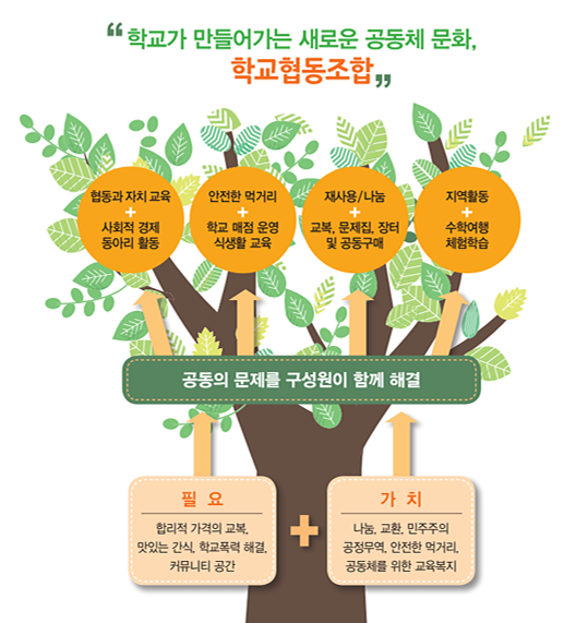 ⓒ 학교협동조합