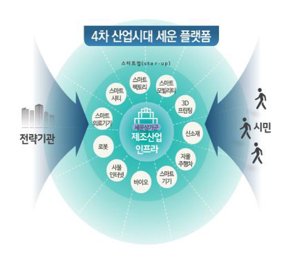 ▲ 세운 플랫폼 구조도 ⓒ 세운협업지원센터