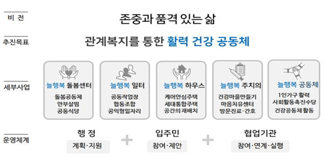 '영구임대 늘행복 프로젝트'