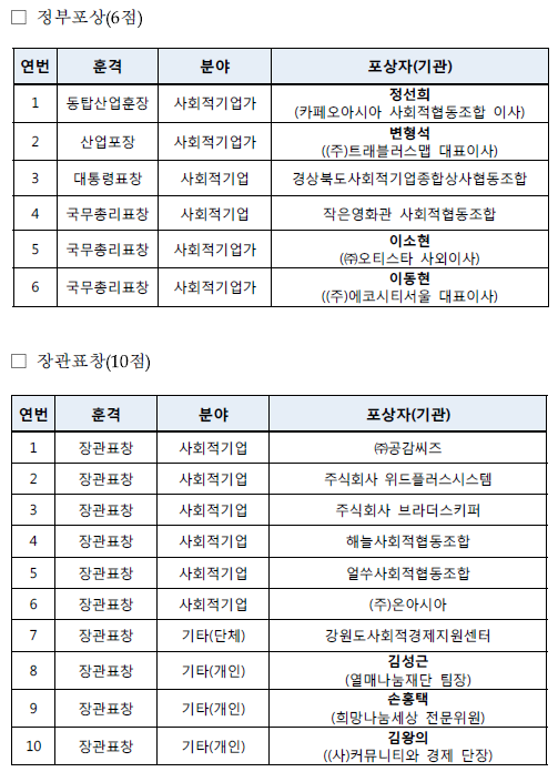 ▲ 2020년 사회적기업 육성 유공 포상자 명단. ⓒ 고용노동부