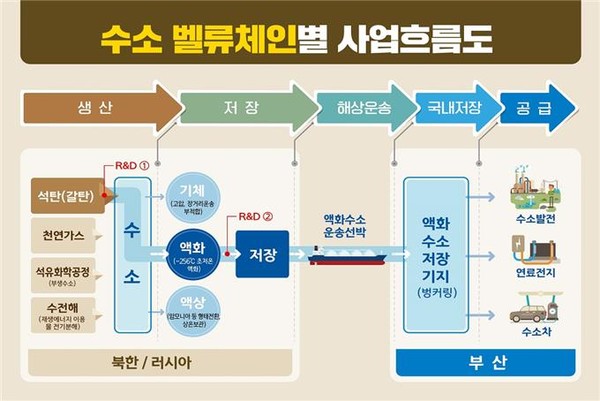 ▲부산시가 추진하는 수소 벨류체인 흐름도 ⓒ 월간수소경제 홈페이지