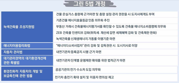 ▲ 서울시에서 제안한 '그린 5법' 개정 건의안. ⓒ서울시