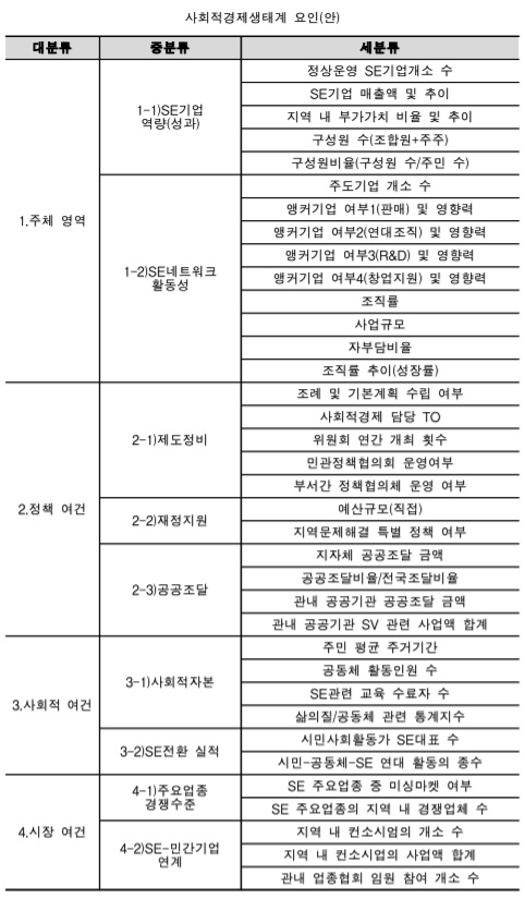 ▲  '지역조사 및 사회적경제생태계 분석 연구'(2019.11) ⓒ한국협동조합연구소