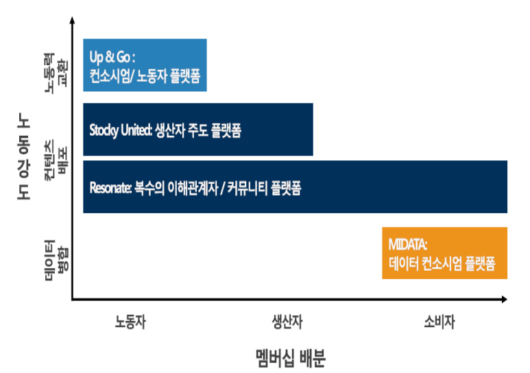 ▲ 노동강도와 멤버십 기준 플랫폼 협동조합. 