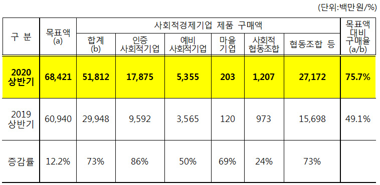 ▲ 전라남도 사회적경제기업 제품 구매실적 (2020년 상반기, 시·군 포함)