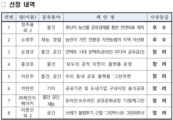 ▲ '2020년 경남도 그린 공유경제 도민 아이디어 공모전' 선정 내역 ⓒ경상남도
