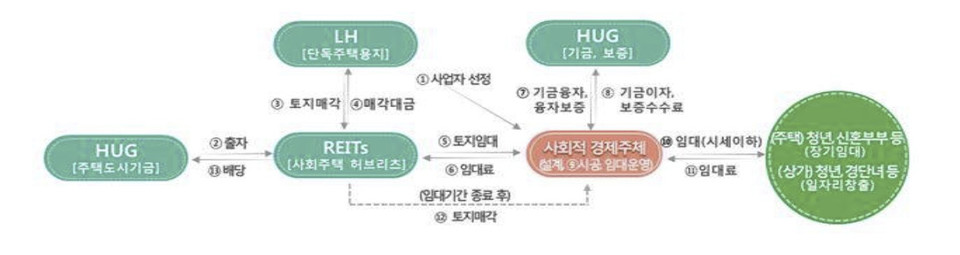 ▲ 공공지원 사회임대주택 사업구조. ⓒLH