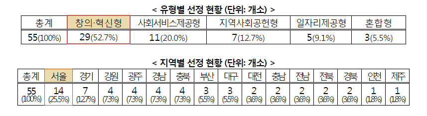 ▲ 2020년 문화체육관광형 예비사회적기업 지정 현황. ⓒ문화체육관광부