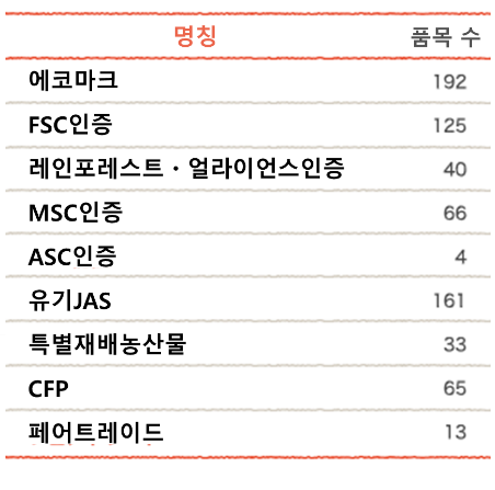 ▲ 일생협연합회는 환경배려형 상품을 따로 파악하고 있다. 2018년 취급한 상품은 646품목으로, 공급액은 약 403억 엔이다. (출처: 일생협연합회HP)