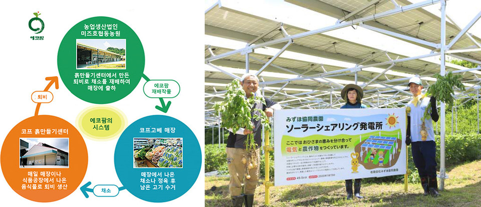 ▲ 에코팜의 농업순환시스템과 농장에서 새롭게 시작한 발전 사업 ⓒ코프고베HP 및 2020보고서