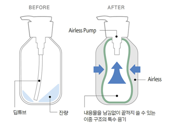 ▲ 아모레퍼시픽 '에어리스(Airless Pump)' 펌프.