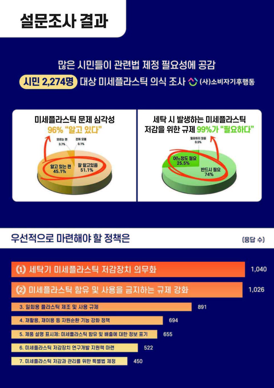 ▲ 미세플라스틱에 관한 소비자 의식 설문 조사 결과.