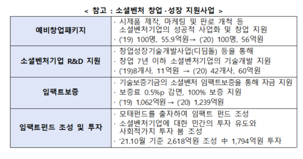 ▲ 소셜벤처 창업·성장 지원사업. ⓒ중소벤처기업부