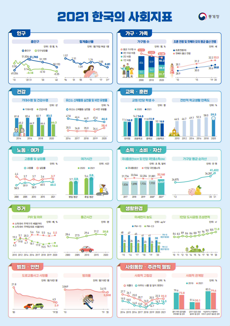 ▲ 2021 한국의 사회지표. ⓒ통계청