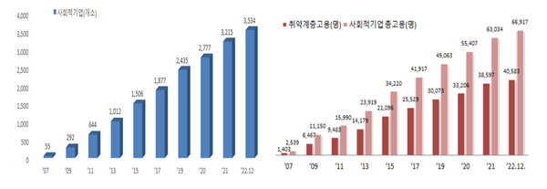  ▲ (좌)전체 사회적기업 수 (우)전체 근로자(취약계층) 수. ⓒ고용노동부