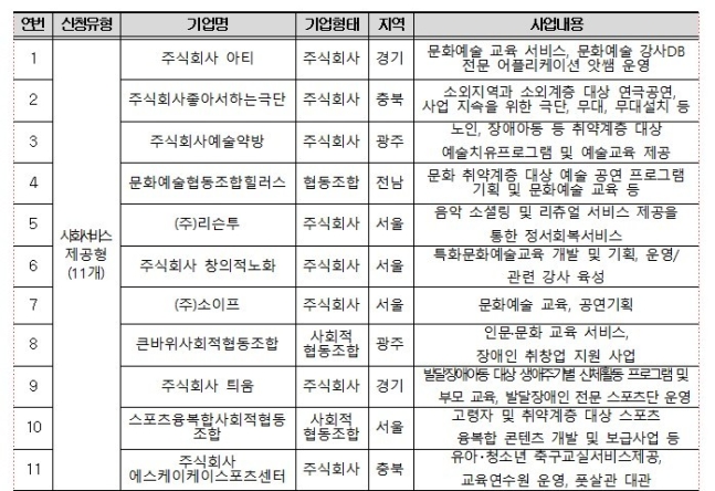 ▲ 문화체육관광형 예비사회적기업 신규 지정 현황. 문화체육관광부