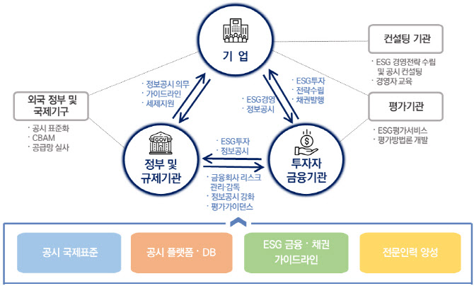 ESG 생태계. 기획재정부