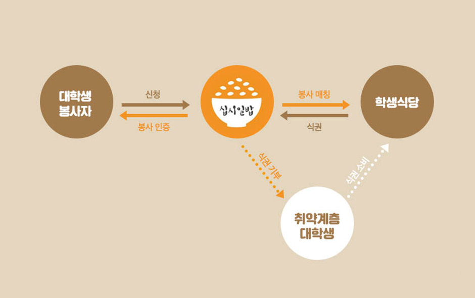 ▲ 십시일밥의 봉사 활동이 이루어지는 과정.