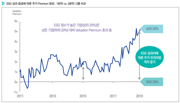  ▲ ESG 상위20%와 하위20%의 주가 격차 그래프. ⓒ삼정 KPMG 