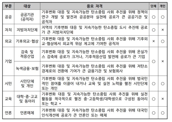  ▲ 2023 대한민국 녹색기후상 응모자격.