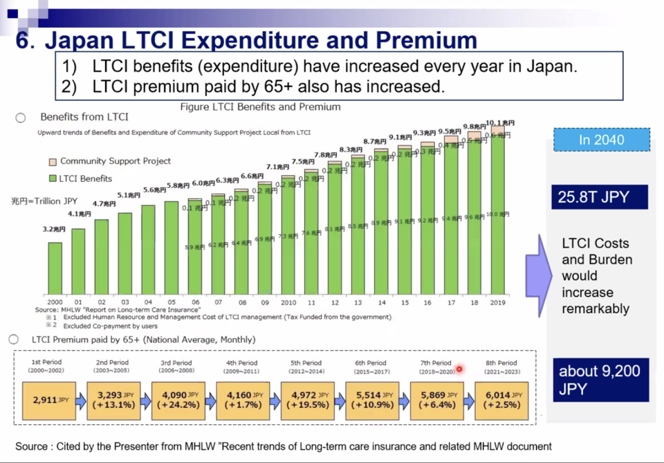 ▲ 일본 장기요양 보험료 변화 추이. ⓒ코지마 카츠히사 박사