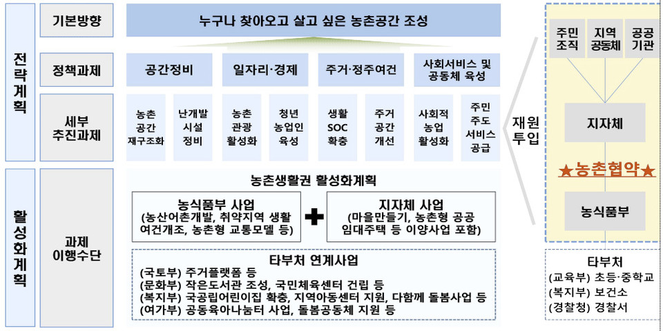 ▲ 농촌협약의 기본 개념도(예시). ⓒ농림축산식품부