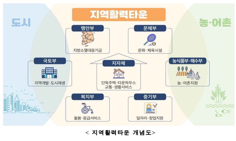 ▲ 지역활력타운 개념도. ⓒ국토교통부