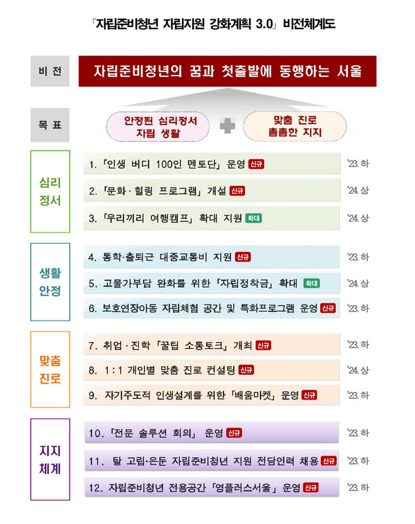 ▲ '자립준비청년의 꿈과 첫출발에 동행하는 서울'이라는 비전 아래 4대 분야 12개 사업 발표.