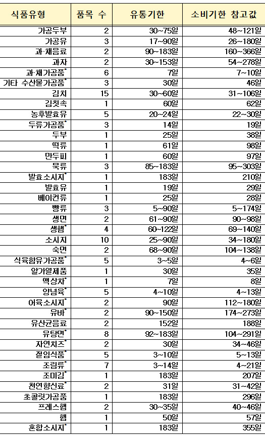 이번에 추가된 소비기한 참고값(39개 식품유형, 120개 품목)