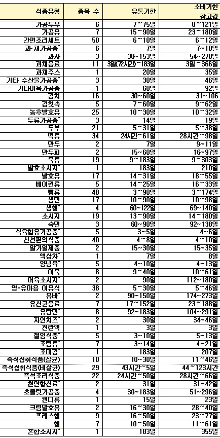 소비기한 설정 총괄결과(2023년 8월 2일 기준→51개 식품유형 550개 품목)
