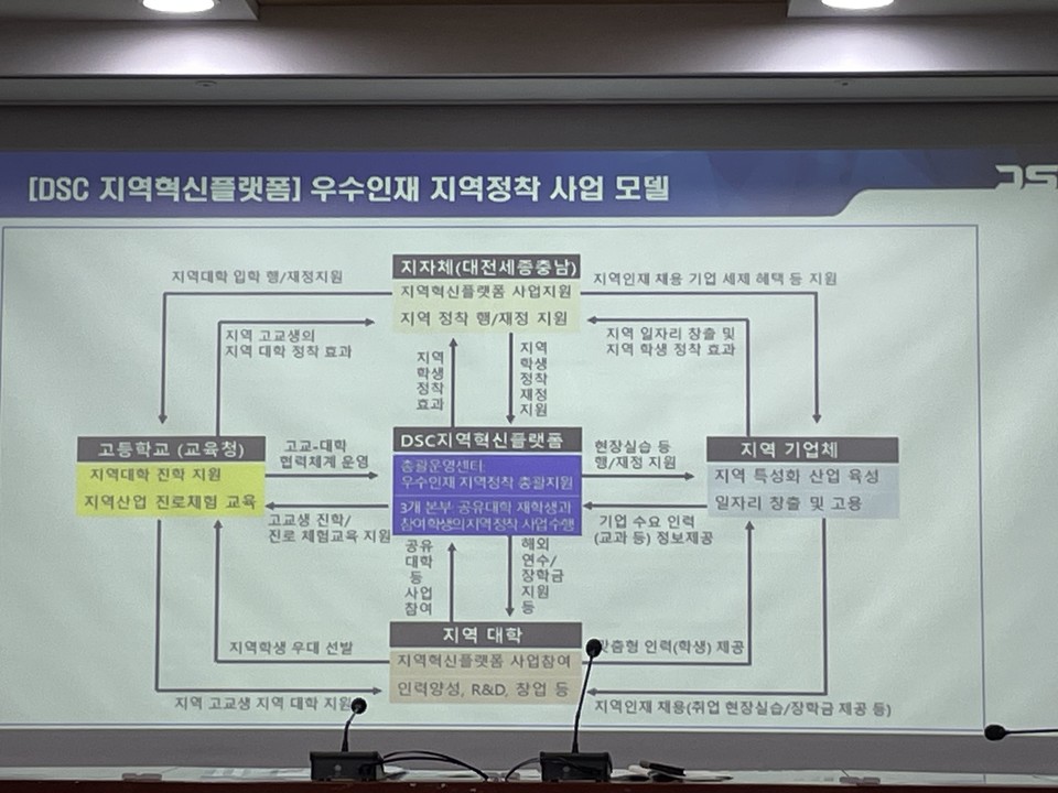 ▲대전세종충남 지역혁신플랫폼 센터가 추진하는 우수인재 지역정착 사업 모델. ⓒ라이프인