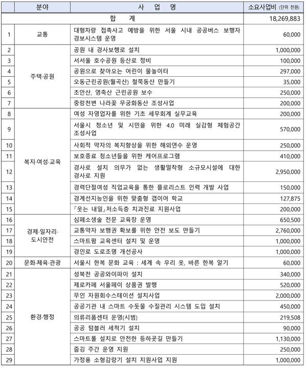 ▲ 2024년 시민참여예산사업 시민투표 대상사업 목록. ⓒ서울시