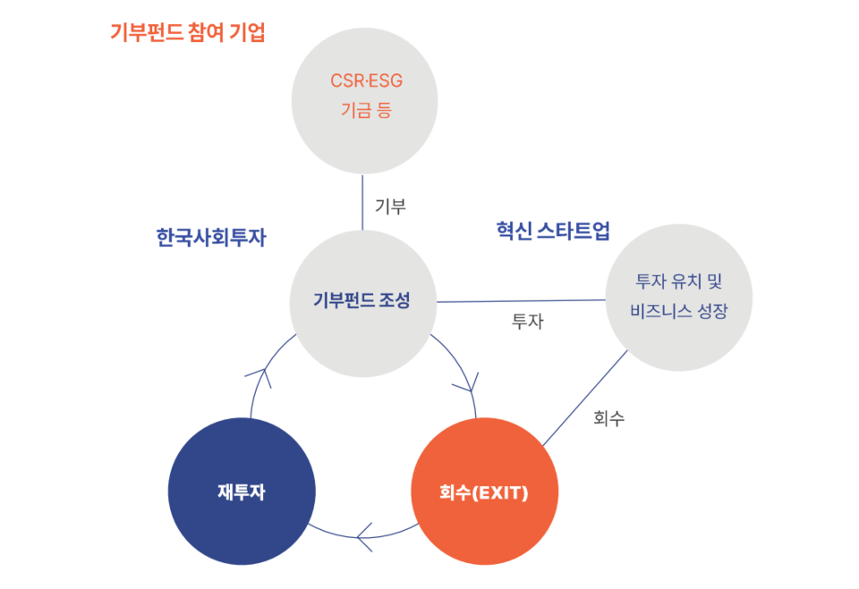 ▲ 기부펀드 사업 구조. ⓒ한국사회투자