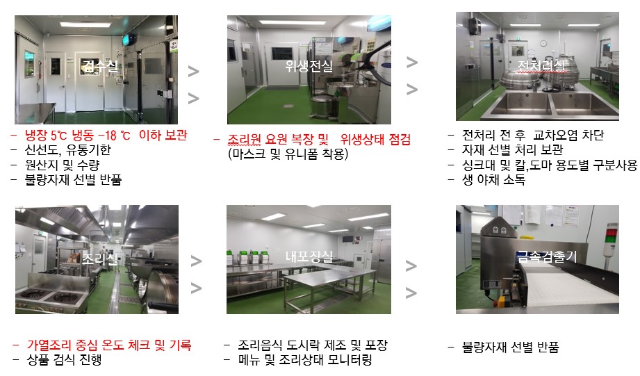 ▲ ㈜즐거운밥상 HACCP 시설(공장 내부).