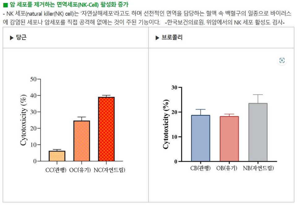 ▲ NK세포 활성화 설명 및 그래프.