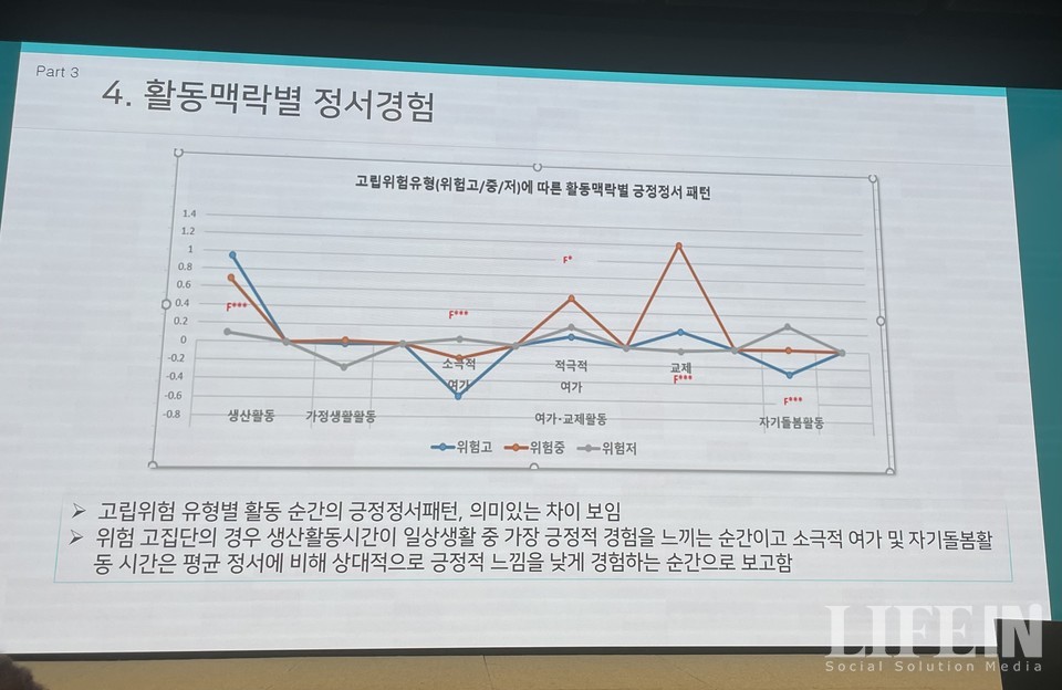 ▲‘활동’별 ‘정서경험’에서, 고립가구는 비고립가구보다 소극적 여가와 자기 돌봄 활동(병원방문 등)에서 긍정정서 경험이 적었다. ⓒ라이프인