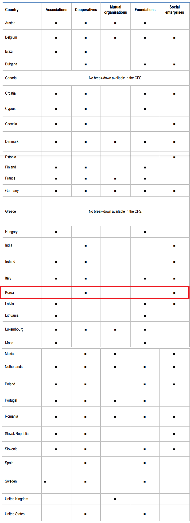 ▲ 민간 조직/협동조합/상호공제조직/재단/사회적기업의 국가별 데이터 제공 내역. 우리나라는 협동조합과 사회적기업만을 다루고 있다. ⓒOECD 보고서 발췌