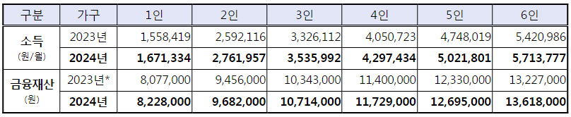 2024년 긴급복지 소득 및 금융재산 기준.