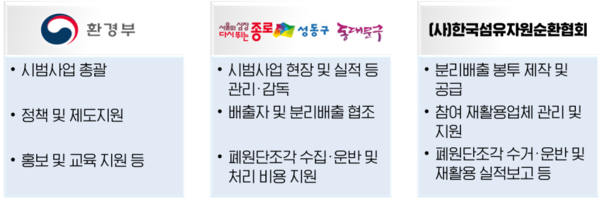 ▲폐원단 조각 재활용 구축 시범사업 추진 체계. ⓒ환경부
