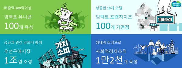 ▲ 경기도 사회적경제 4대 비전. ⓒ경기도