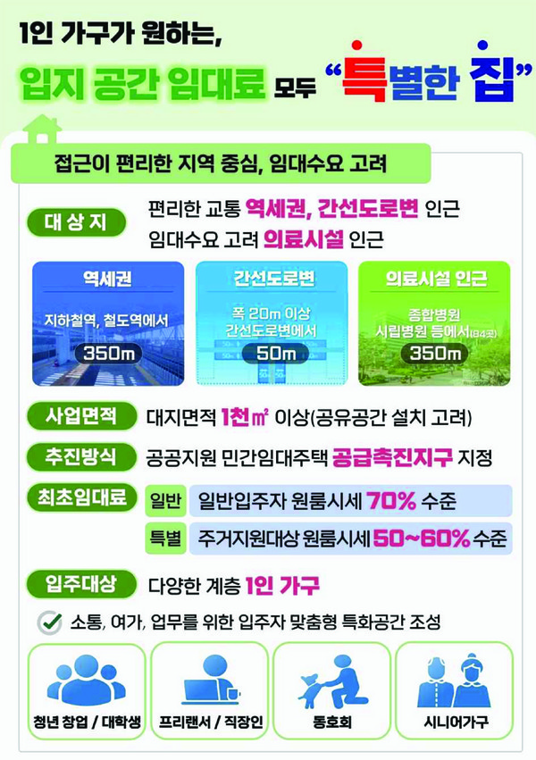 ▲ 1인 가구 중심의 공유주택(안심특'집') 사업체계. ⓒ서울시