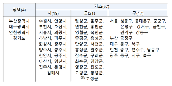▲2023년 지방자치단체 혁신평가 결과 우수기관