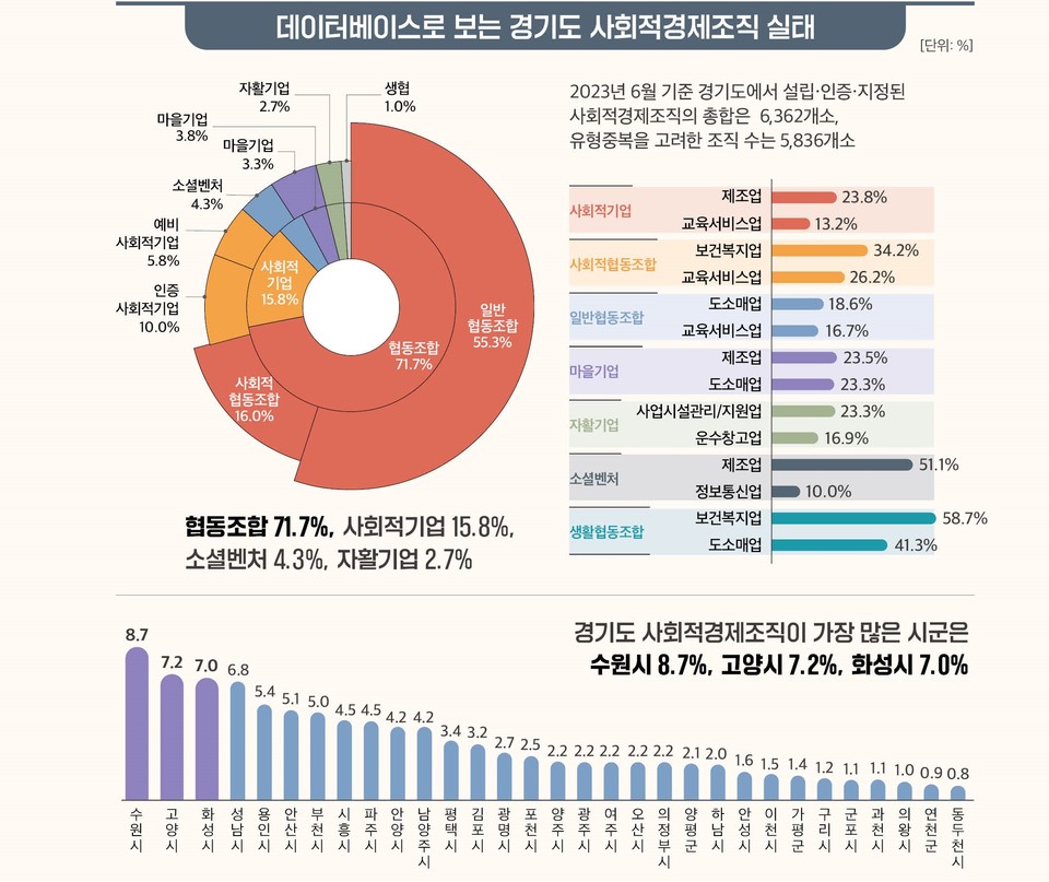 ▲ 「경기도 사회적경제육성지원에 관한 조례」에 따른 실태조사 연구 보고서 ⓒ경기도청