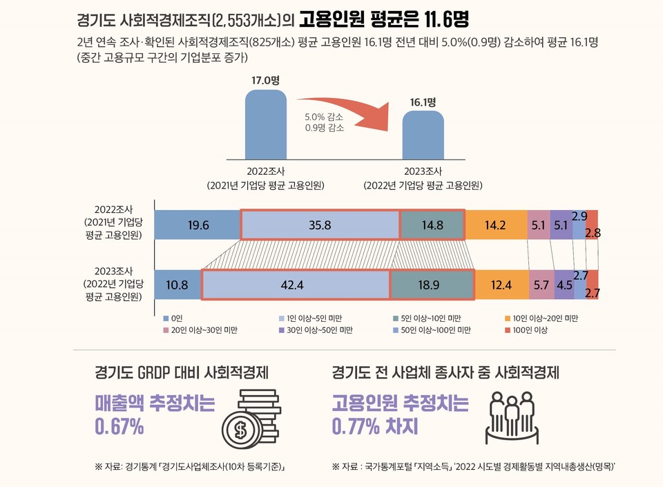 ▲ 「경기도 사회적경제육성지원에 관한 조례」에 따른 실태조사 연구 보고서 ⓒ경기도청