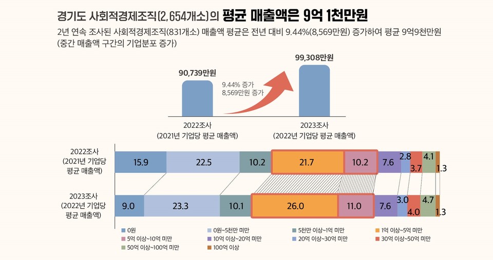 ▲ 「경기도 사회적경제육성지원에 관한 조례」에 따른 실태조사 연구 보고서 ⓒ경기도청